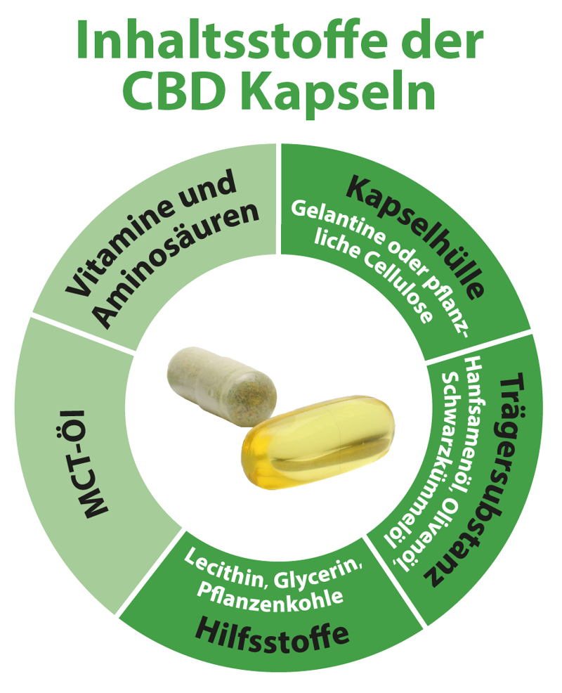 Inhaltstoffe der CBD Kapseln